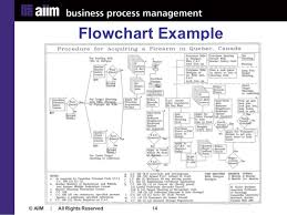 what is bpm