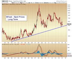 Wheat Chart Prices Near Important Long Term Trend Line