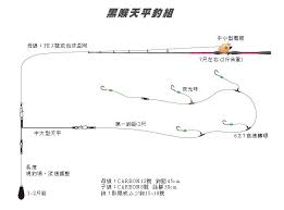 德先生魚筆記 02 釣組及操竿 blog posts chart blog