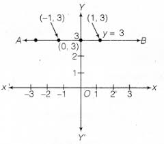 Ncert Solutions For Class 9 Maths Chapter 4 Linear Equations In Two Variables Ex 4 4 Cbsetuts Com Https Ww Linear Equations Maths Ncert Solutions Equations