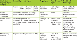 A new and urgent industry act will provide for a system of planning agreements between the. The Framework For Intellectual Property Rights Management In Kenya Download Table
