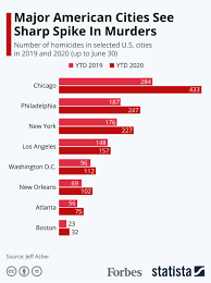 Malaysia crime rate statistics 2019. Major American Cities See Sharp Spike In Murders In 2020 Infographic