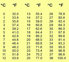 Common conversions from celsius to fahrenheit. Temp Celsius And Fahrenheit Www Macj Com Br