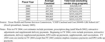 Insurance plans must provide 10 essential health services in order to meet the affordable care act requirement for healthcare coverage—these include emergency services, prescription drugs, laboratory services. Texas Children S Health Insurance Program Average Caseloads And Total Download Table