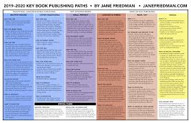 One Of The Biggest Questions I Receive From Authors Today Should I Traditionally Publish Or Self Publish In Respo Book Publishing Book Proposal Novel Writing