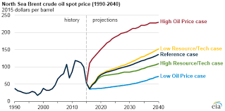 Eia Projects Rise In U S Crude Oil And Other Liquid Fuels