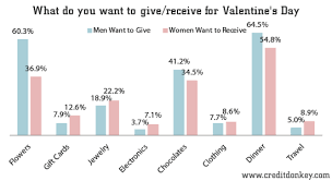 Valentines day is a holiday about love.if you are with some one u love then u should get a gift for them unless u both decided not 2 give them.its not about just being a lady or a guy.it doesnt matter. Survey Valentine S Day Gifts Do Men Know What Women Want