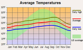 San Francisco Weather And Climate 2