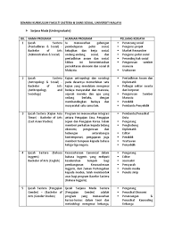 Sarjana muda pentadbiran perniagaan (kepujian) pengurusan sumber manusia. Senarai Kurikulum Fakulti Sastera Um