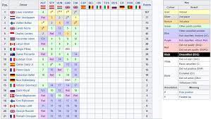 Classifica piloti formula 1 2021 aggiornata al 19/7/2021 ore 09:50. Formula 1 La Classifica Mondiale F1 2020 Dopo Il Gp Di Gran Bretagna 70 Anniversario