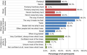 Fentanyl, also known as actiq, duragesic or sublimaze in its prescription form, is an especially potent painkiller developed in the 1960s used to treat extreme pain. Street Fentanyl Use Experiences Preferences And Concordance Between Self Reports And Urine Toxicology Sciencedirect