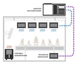 Many rtu models can also be equipped with a gas boiler to use the same air duct system for heating. The Ultimate Indoor Grow Room Climate Control Showdown Desert Aire Website