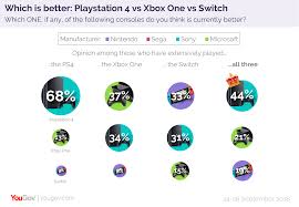 Yougov Crowns The Winners Of The Console Wars Yougov