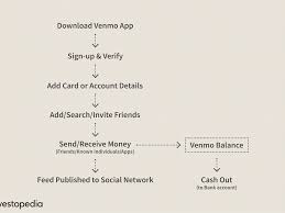 Check spelling or type a new query. Venmo Its Business Model And Competition