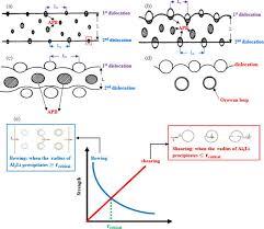 Advanced refractory metals is a leading supplier of aluminum lithium alloy 8090. Strengthening Mechanisms Deformation Behavior And Anisotropic Mechanical Properties Of Al Li Alloys A Review Abstract Europe Pmc