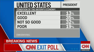 139 Biden Voters Are Much More Likely To View Us Efforts To Contain Covid 19 Negatively Early Exit Polls Show