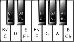 Finde das mittlere c (c4) auf deinem klavier oder keyboard. Solltest Du Deine Klaviertastatur Beschriften