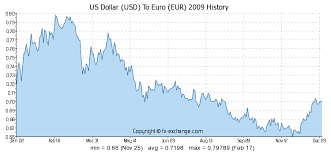 forex usd eur rate currency pair