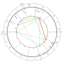 Natal Astrology Wikipedia