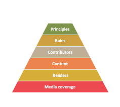 How to draw 3d pyramid? Pyramid Diagram How To Draw A Pyramid Diagram Pyramid Diagram Visio Pyramid Shape