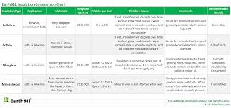 Greenest Insulation Products For The Home Earth911 Com