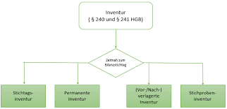 Für inventuren gibt es strenge rechtliche vorgaben, wie zum beispiel das übermitteln der bestände an das finanzamt. Inventar Externes Rechnungswesen Wiwiweb De