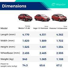 Manakala antara proton dan perodua, sistem transmisi manual proton proton exora antara model lama yang masih bertahan dalam pasaran. Perodua Bezza 2020 Baru Vs Proton Saga Vs Proton Persona Harga Lebih Kurang Sama Nilai Berbeza Wapcar