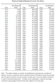 History Of American Income Tax Rates