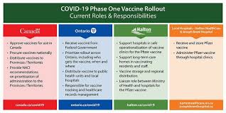 Adults 60 and older and indigenous adults 18 and older can get a vaccine. Ontario Releases Ethical Framework For Covid 19 Vaccine Distribution Oakville News