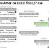 The copa américa is the world's oldest international football tournament. 1