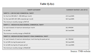 This section is on tnb's pricing and tariffs for industrial consumers. Solved C The Daily Load Profile Of A Commercial Custome Chegg Com