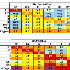 Bkv Neutralizing Responses In Mice The Chart Shows The