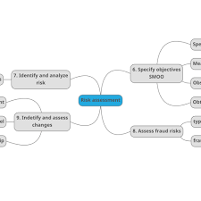 Mindmup Mind Map Risk Assessment Assessment Risk Mind Map