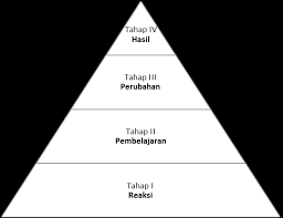 The model includes four levels of evaluation, and as such, is sometimes referred to as 'kirkpatrick's levels or the four levels. Http Rmc Kuis Edu My Irmic Wp Content Uploads 2018 09 Irmic Full Paper Ranita Pdf