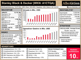 For over a century, stanley® has built a legacy by producing some of the most well known hand tools and storage products in the world. Stanley Black Decker Aktie Analyse Alleaktien