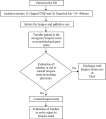 Flowchart For Implementing Hospice And Palliative Care In