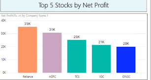 Top 5 Stocks By Profit Indian Stock Market Hot Tips