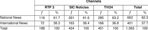 Tvi24, pour televisão independente 24 horas, est une chaîne de télévision portugaise d'information en continu. National Or International News In Rtp3 Sic Noticias And Tvi24 Download Table