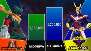 MIDORIYA VS ALL MIGHT Power Levels I My Hero Academia Power Scale I Sekai  Power Scale - YouTube