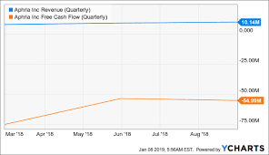 Aphria Could Become The First Casualty Of The Cannabis