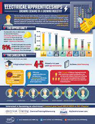 96 hours of classroom training; Esfi Electrical Apprenticeships Growing Demand In A Growing Industry
