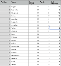 League, teams and player statistics. Serie A Table 2015 Week 14 Results Standings Top Scorers Sportslens Com
