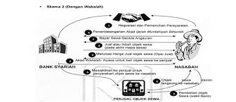 Contoh :penerapan metode proporsional atas akad murabahah contoh soal : Murabahah Contoh Kasus Fathir Dan Ghaisan