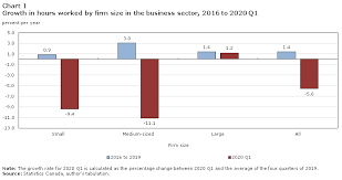 Economic Impact Of The Covid 19 Pandemic On Canadian Businesses Across Firm Size Classes