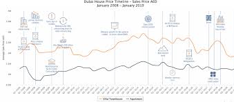 10 Years In Dubai Property Market
