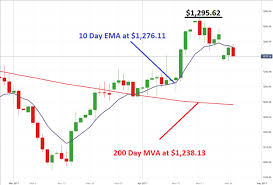 Gold Prices Trend Lower In The Short Term