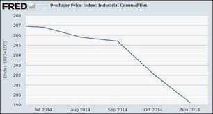 Oil Crash Don T Believe The Happy Clatter Graphing Happy Believe