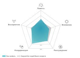 Все что подлежит подсчету важно выполнить путем устных умственных вычислений. Cognifit Kognitivnaya Stimulyaciya