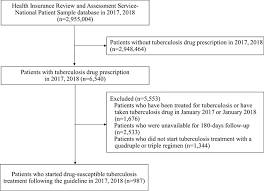 We did not find results for: Frontiers Adherence And Associated Factors Of Treatment Regimen In Drug Susceptible Tuberculosis Patients Pharmacology