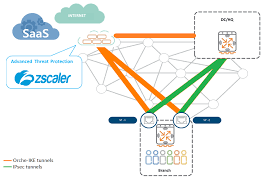 Zscaler and crowdstrike extend zero trust security from devices to business applications. Integration With Zscaler Through Cloud Connect Service